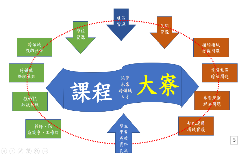 圖2、計畫規劃重點圖
